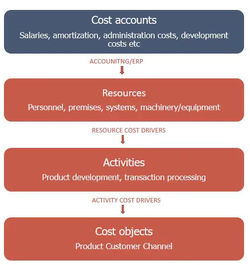 ABC cost allocation