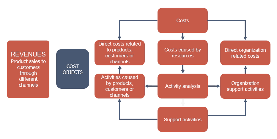 costs in ABC