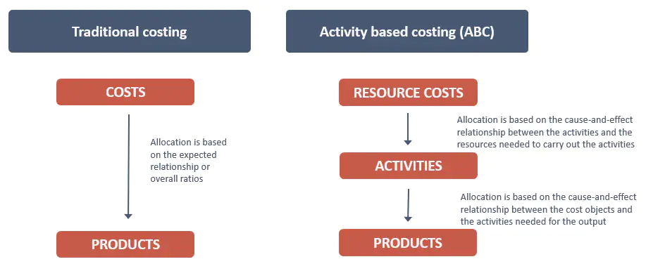 traditiona costing versus ABC