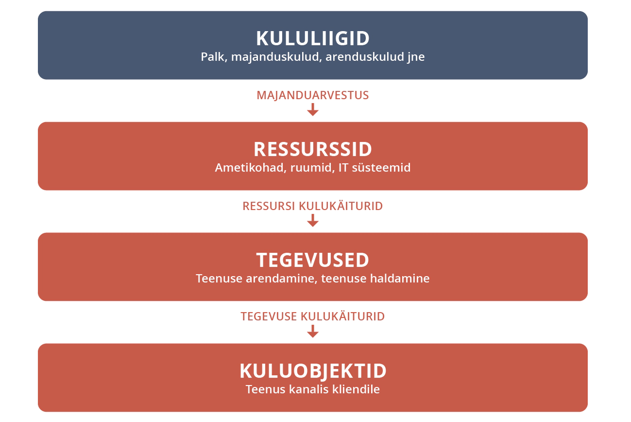 ABC kulujaotus