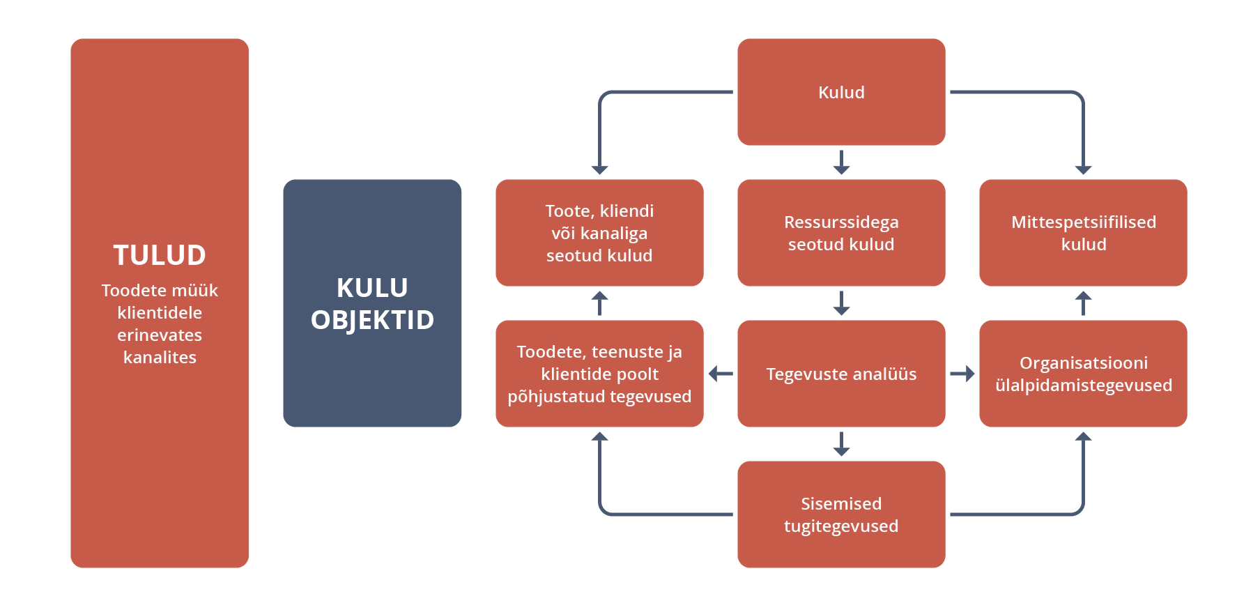 traditsiooniline kuluarvestus versus ABC