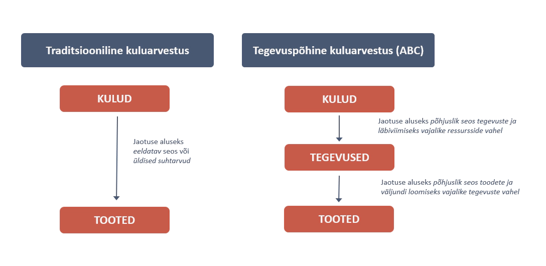 traditsiooniline kuluarvestus versus ABC