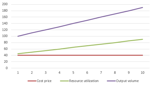 volume cost price correlation