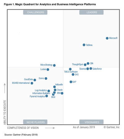 gartner bi magic quadrant