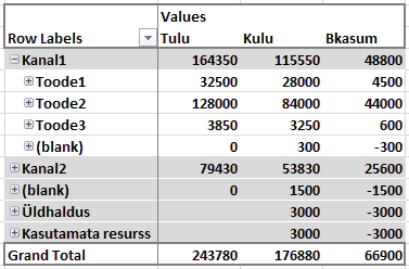 tegevuspõhine kuluarvestus, kanalikasumlikkus